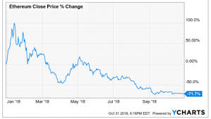 Much has been made of the market's remarkable year in 2017but, while looking back is interesting and instructive, it's only by accurately predicting the future that we can work out where and how to make money from this volatile asset. What Does The Future Hold For Ethereum As Cryptocurrencies Remain Depressed Sharecast Com