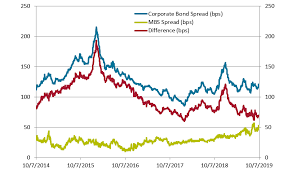 As Bond Volatility Rises Mortgage Backed Securities May