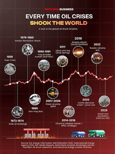 Oil has shaped wars, triggered recessions and rewritten economic history.  From the 1973 Arab embargo to the Russia–Ukraine war and today's rising  tensions around the Strait of Hormuz, every major oil shock