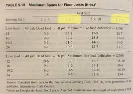 16' + 10' = 26' and it equals no scrap or waste and is the most efficient on price. Problems 5 9 A D Using Douglas Fir Larch No 2 G Chegg Com