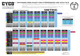 helpful information cyco feed charts