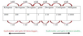 Image Result For Milligrams To Kilograms Chart Measurement