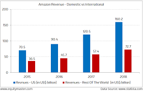 india next growth driver for amazon chart of the day 20