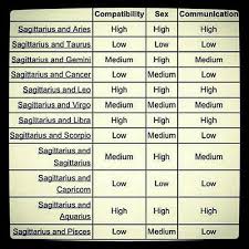 Sagittarius Compatibility Chart Horoscopecompatibility
