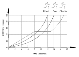 Free worksheet (pdf) on distance vs time graphs, with several engaging problems and an online component. Https Www Strongnet Org Cms Lib6 Oh01000884 Centricity Domain 209 Motion 20graphs 20key Pdf