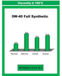 Comparison Charts Of Engine Oil Testing Us Global Petroleum