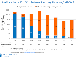 Drug Channels Exclusive Preferred Pharmacy Networks Will