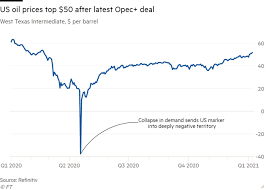 In it we'll reveal where prices are expected to be headed throughout 2021. Us Oil Prices Climb Above 50 A Barrel With A Helping Hand From Riyadh Financial Times