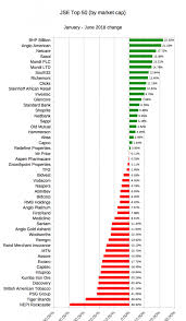 See The Top Performers On The Jse In 2018 So Far Iol Business Report Investment Companies Investing Investment Group