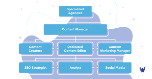 How Your Content Team Should Look with 1, 3, and 10+ People