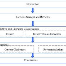 It all had a strange, dreamlike quality, as if i were stoned, watching a movie. Pdf A Review Of Insider Threat Detection Classification Machine Learning Techniques Datasets Open Challenges And Recommendations