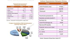 For more information and source, see on this link : Tribunwiki Ini Data Statistik Kependudukan Kabupaten Sintang Tribun Pontianak