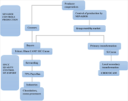 In 2019, the production volume of cocoa beans in malaysia was estimated to be one thousand metric tons. Cocoa Exports Of Cameroon Structure And Mechanism Of Operation