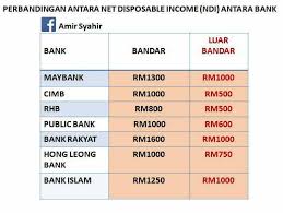 Cara mohon pinjaman lppsa 2020 dan cara membuat semakan status permohonan pinjaman perumahan penjawat awam online. Ini Dia 5 Langkah Mudah Nak Kira Kelayakan Beli Rumah Berdasarkan Gaji Anda Sekarang