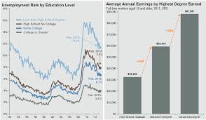 Education Still Matters The Big Picture