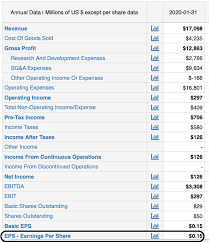 Let's look at how to calculate this. Price To Earnings Ratio Formula And Definition Macrotrends