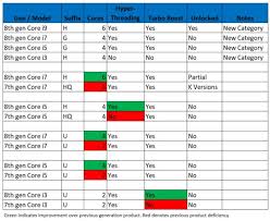 Hey suraj, the answer to this question is that pentium is far more better than celeron, although celeron is based on the same cores as of the pentium 3, pentium 4 but misses out on l2 cache features which significantly improves the performance on pentium. How To Pick The Best Cpu For Your Next Laptop Pcworld