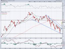 Examining The Charts Of Netflix Nflx Stock After The