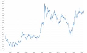 british pound history exchange rate currency exchange rates