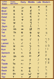 Hebrew letters, words and roots defined within their ancient cultural context (english edition) ebook : Early Middle Late Modern Hebrew Alphabets Learn Hebrew Ancient Hebrew Alphabet Hebrew Alphabet