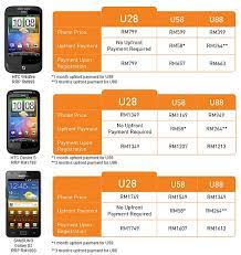 Q link wireless also offers free government cell phones that come with a basic plan, but what's fantastic about them is they will roll your unused allowances to the next month's. U Mobile Phone Bundling With New Other Postpaid Plans Soyacincau Com