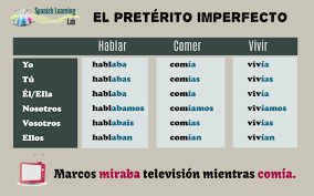 Links to quizzes, tests, etc. The Imperfect Past Tense In Spanish Rules And Audio Examples Spanishlearninglab