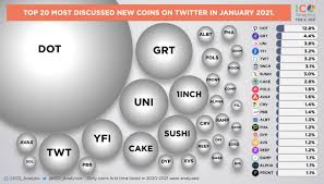 Phala network (pha) is currently ranked as the #204 cryptocurrency by market cap. Ico Analytics On Twitter Top 20 Most Discussed New Coins On Twitter In January In The Chart Below You Can Find A Share Of Mentions Of Each Coin Coins First Time Listed