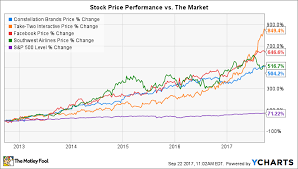 4 Stocks That Turned 7 000 Into 42 000 The Motley Fool