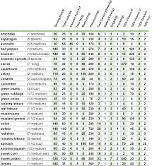 Vegetable Calorie Chart Free Word Templates