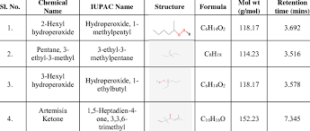 Since we are naming alkanes , our first role is to identify the longest chain. Chemical Name Iupac Name Structure Formula Mol Wt Retention Time Download Table