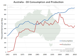 Wow Energy Chart Of Australian Oil Consumption And Production