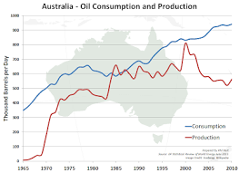 wow energy chart of australian oil consumption and production