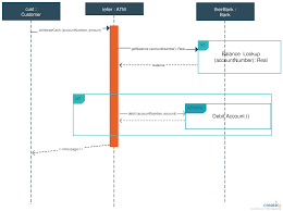 Sequence Diagram Tutorial Complete Guide With Examples Creately Blog Sequence Diagram Diagram Tutorial
