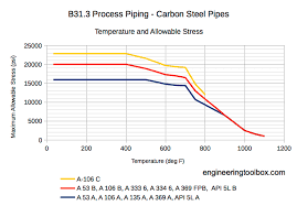 process pipes temperature and allowable stress