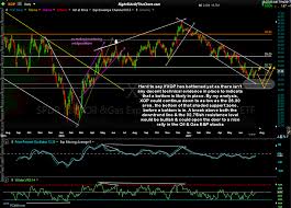 Energy Sector Analysis Xop Xle Right Side Of The Chart