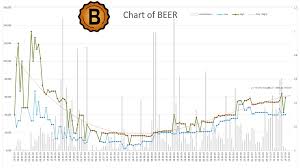 Another Cool Chart Of The Beer Token Steemie