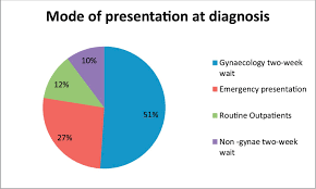 Risk of developing ovarian cancer increases with age, with 84 percent of cases diagnosed in women over the age of 50. Stage Of Ovarian Cancer At Diagnosis Does Presentation As An Emergency Make A Difference European Journal Of Obstetrics And Gynecology And Reproductive Biology