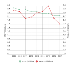 Verizon offers dividend investors a chunky 4.8% yield, has raised its payout annually for 11 years running, and is posting earnings that are enough for the in fact, glaxo currently sports the most generous payout in all of pharma right now. At T Vs Verizon In 7 Charts Sales Dividends More Dividend Com