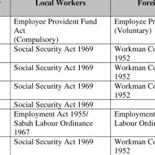 The sabah labour ordinance states that nothing in any contract of service between employer and employee (including foreign worker) shall restrict the right of foreign worker to join and participate in any activities organized by such trade union.7 however, it was found that many workers in particular. Pdf Social Security Covid 19 And The Way Forward Case Of Malaysia