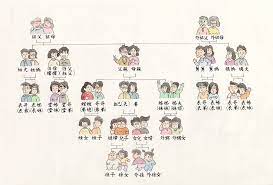 Panggilan kekerabatan tradisi tionghoa dalam dialek hakka (khek) catatan mengenai dialek hokkian (min fang yan): Panggilan Orang Dalam Bahasa Mandarin Chen S Writings
