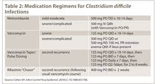 New Recommendations For The Treatment Of C Difficile Infections