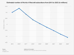 wow player count 2015 2023 statista