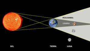 Here is a video of what the eclipse will look like through a telescope over a period of time. Se Viene El Proximo Eclipse Lunar Penumbral Portalastronomico Com