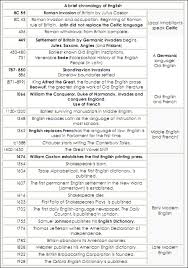 Disability history timeline and related activities can be used to educate a broader audience. The History Of The English Language Myenglishwebsite