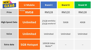 Rm58/month (for a limited time, sign up now to enjoy this price for life). U Mobile Adds New Giler Unlimited Plans That Ll Make You Wonder Why You Re On Any Other Network Liveatpc Com Home Of Pc Com Malaysia