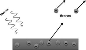 For photoelectric effect to occur, the energy of the photon must be greater than the work function. Photoelectric Effect An Overview Sciencedirect Topics