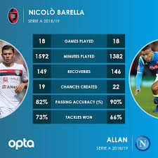See what lauren barella (freeelle) has discovered on pinterest, the world's biggest collection of ideas. Optapaolo On Twitter 149 146 Nicolo Barella 149 And Allan 146 Are The Two Players Who Made More Recoveries In The Current Serie A Season Solid Https T Co Jnm4eyos1m