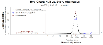 78b Hyp Chart The Missing Link Between P Values And Bayes