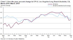 Consumer Price Index Los Angeles Area March 2019