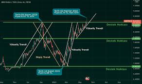 Grafik üzerinde bu rakamlar saatler üzerinden yüksek ve düsük ibareleri ile. A2hux97jconsfm